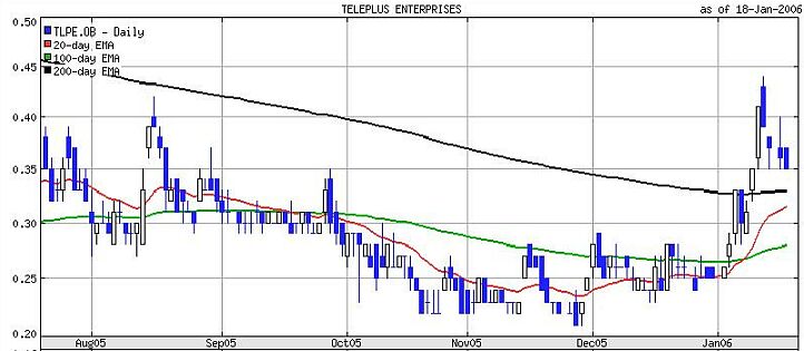 Teleplus !! Strong buy !! KZ 0,23 auf 0,65 !! 27037