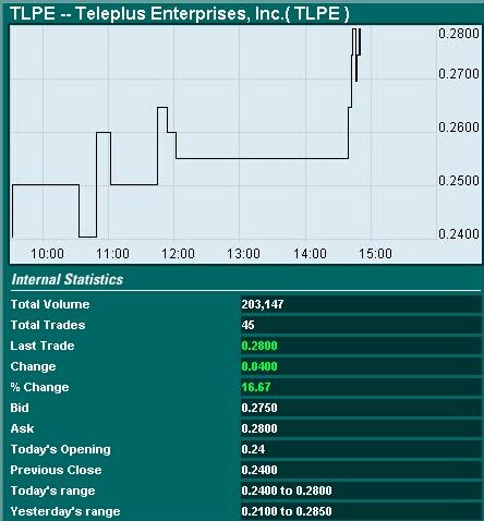 Teleplus !! Strong buy !! KZ 0,23 auf 0,65 !! 23151