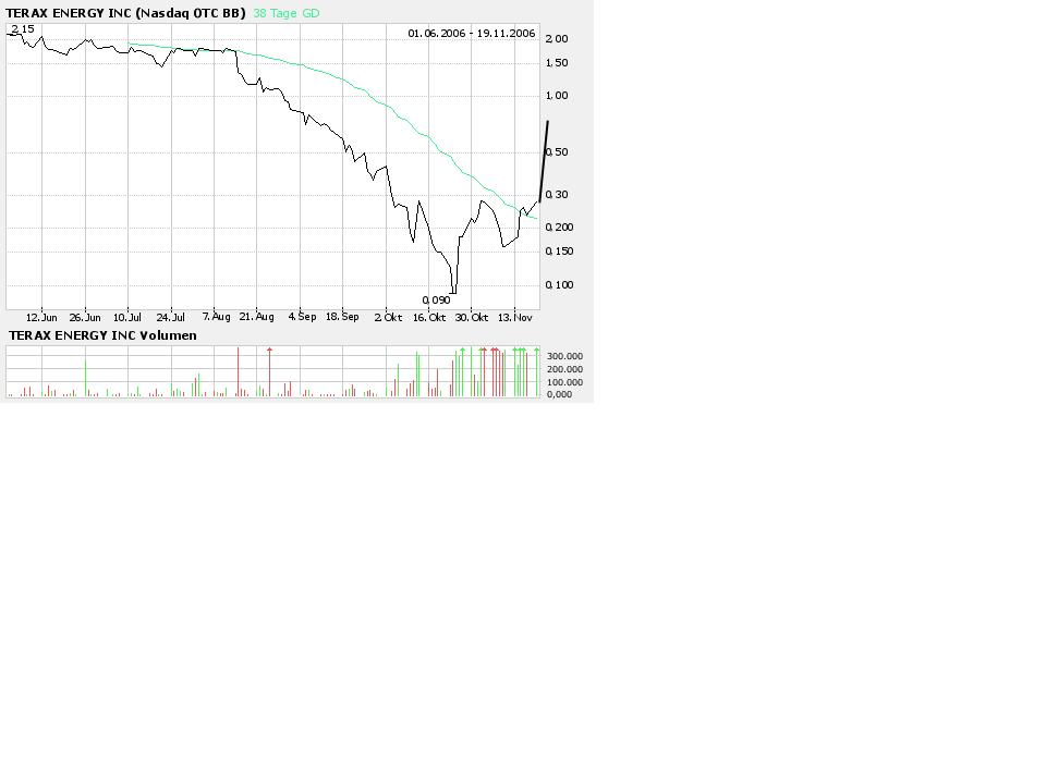 Fetter Rebound bei Terax Energy möglich? 67805