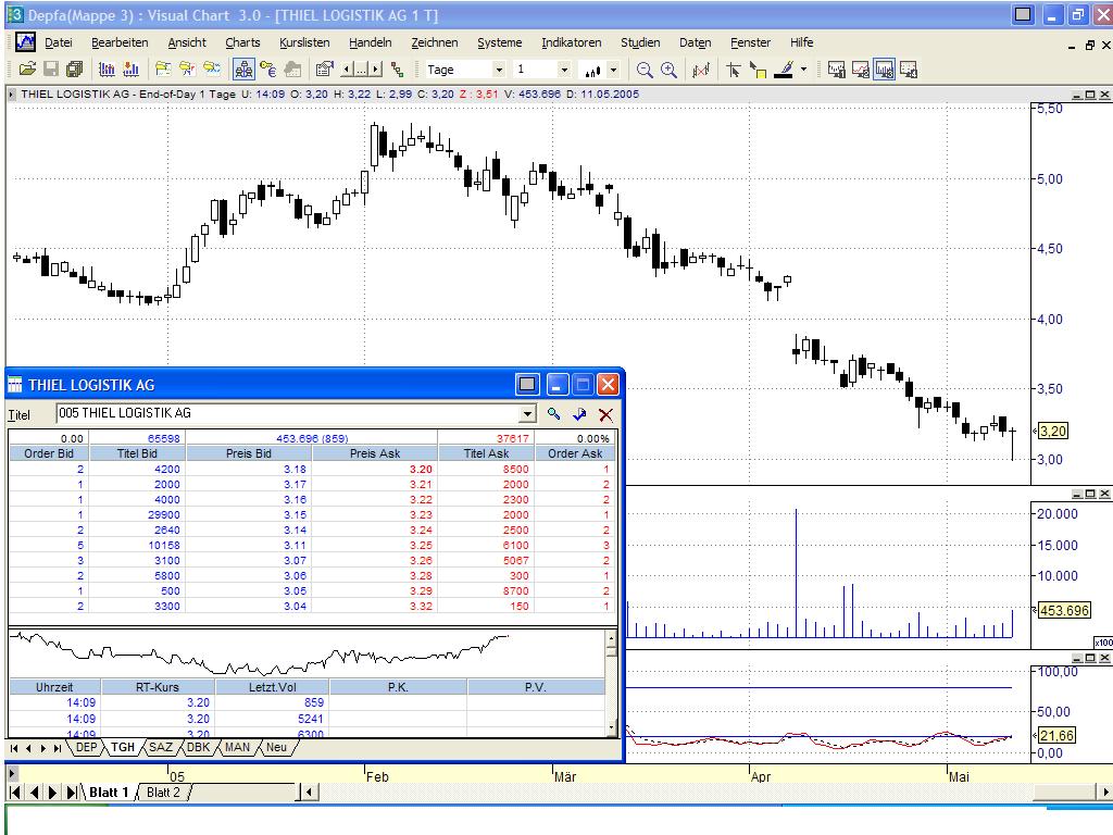 Thiel, Chart und Indikatoren ... 8329