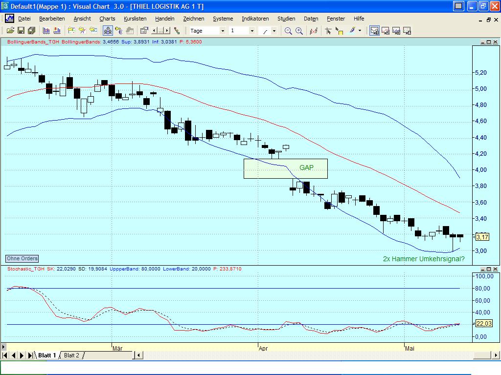Thiel, Chart und Indikatoren ... 8421
