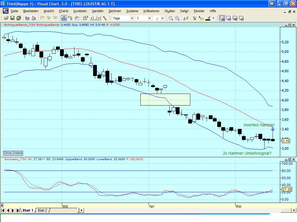 Thiel, Chart und Indikatoren ... 8474