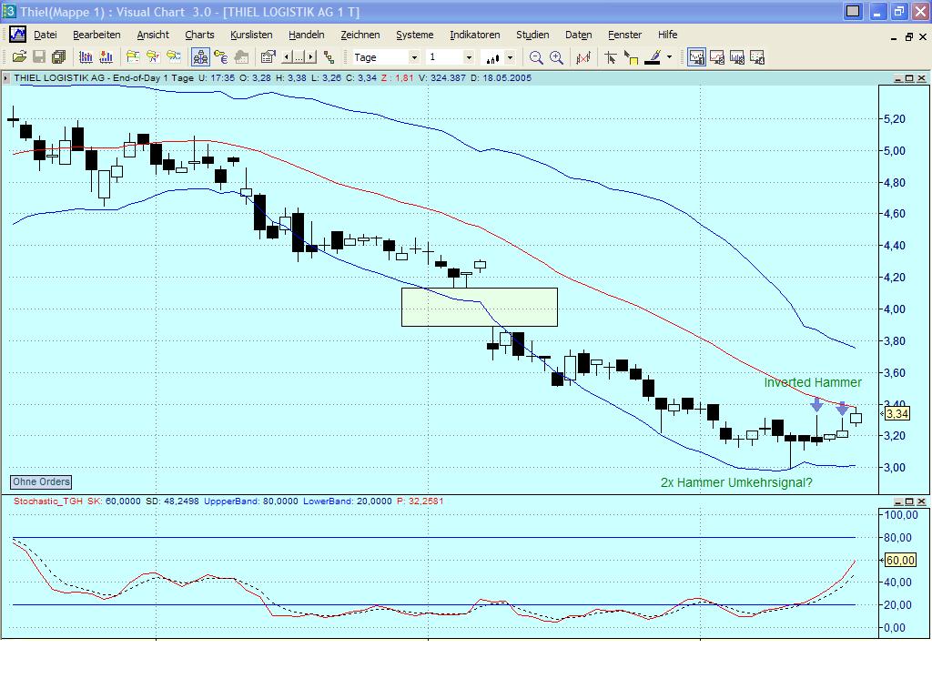Thiel, Chart und Indikatoren ... 8726