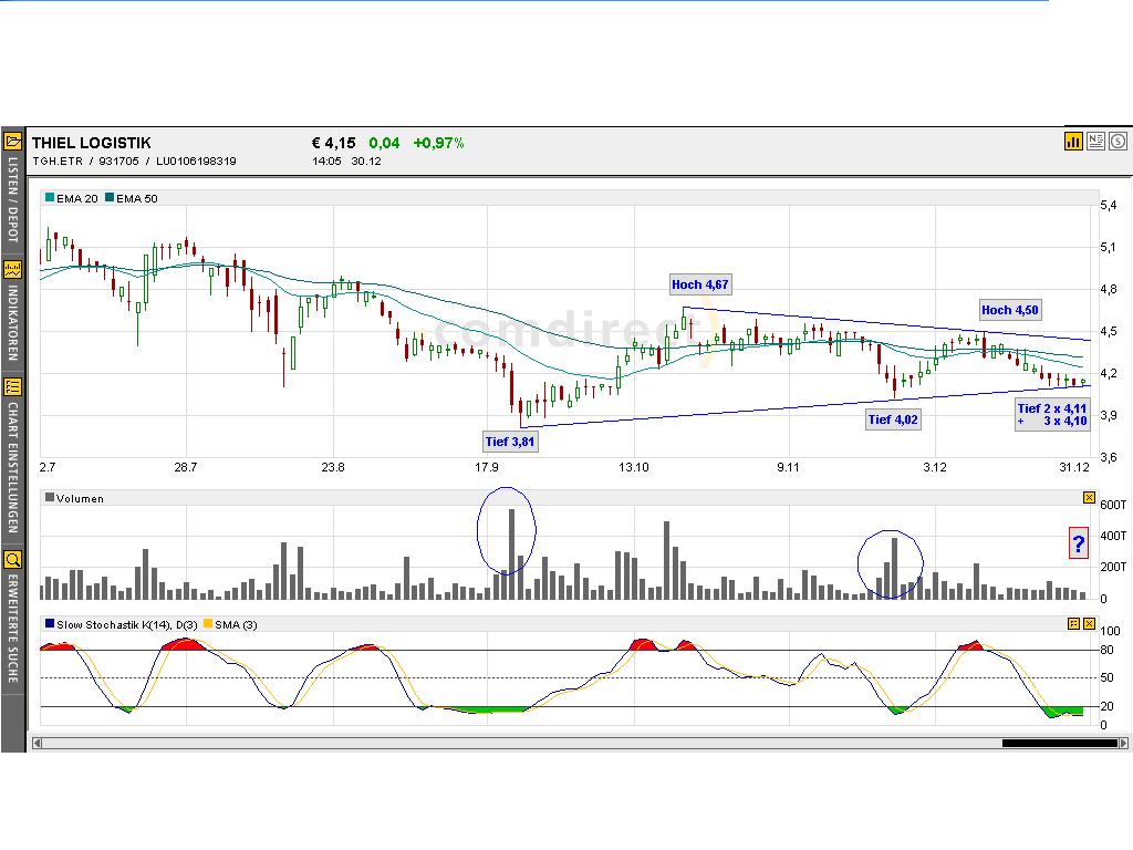 Thiel, Chart und Indikatoren ... 3515