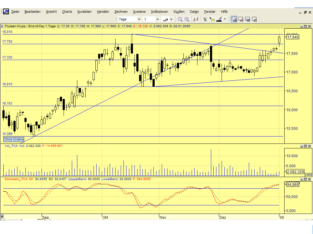 Dax-Einzelwertetrading KW 04 24377