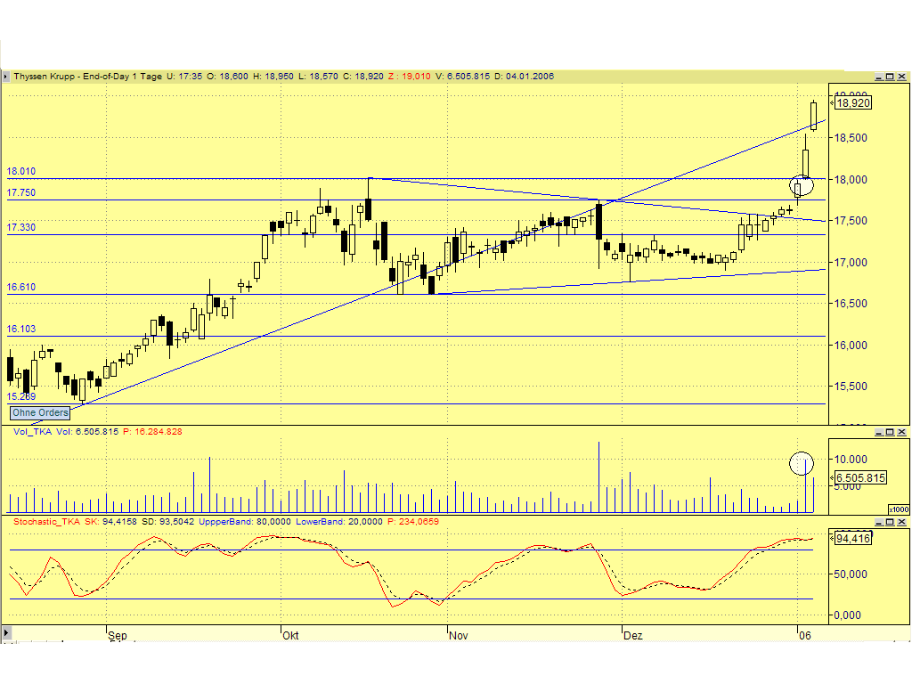 Dax-Einzelwertetrading KW 04 24682