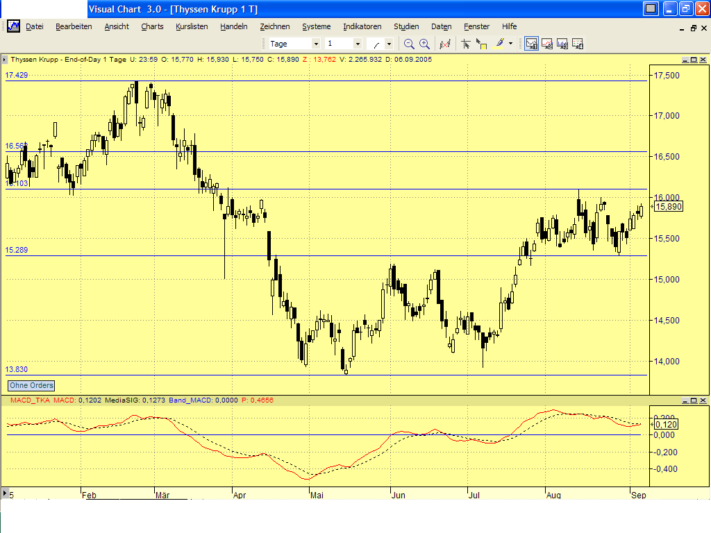 Dax-Einzelwertetrading KW 04 14961