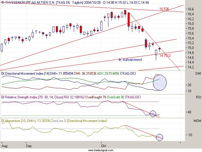 Einzelwerte zum TTT 2125