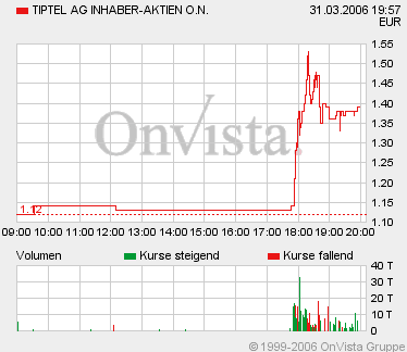 Pennystockreport empfiehlt Tiptel 35562