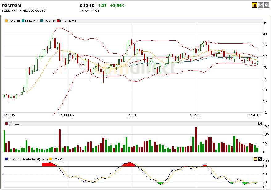 TomTom; Navimarktführer... 93147