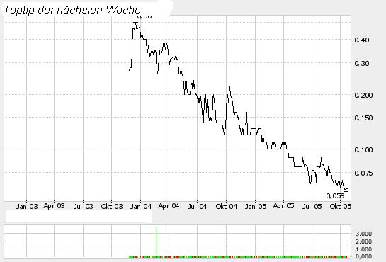 Gute Zahlen, schlechter Chart.  o. T. 18263