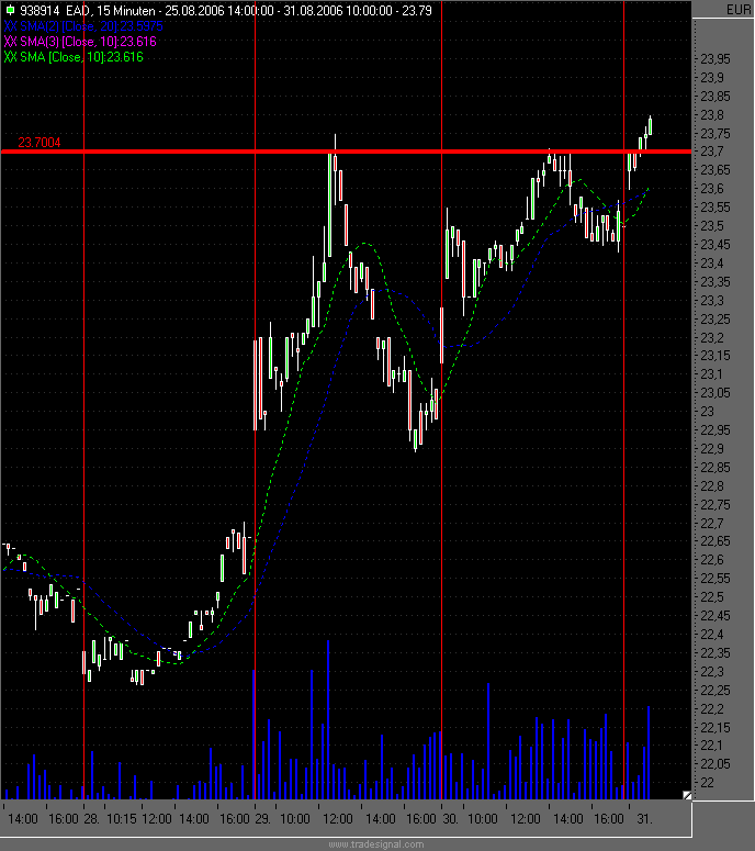 Dax etc. heute mit fettem Upside GAP - Vorsicht 54669