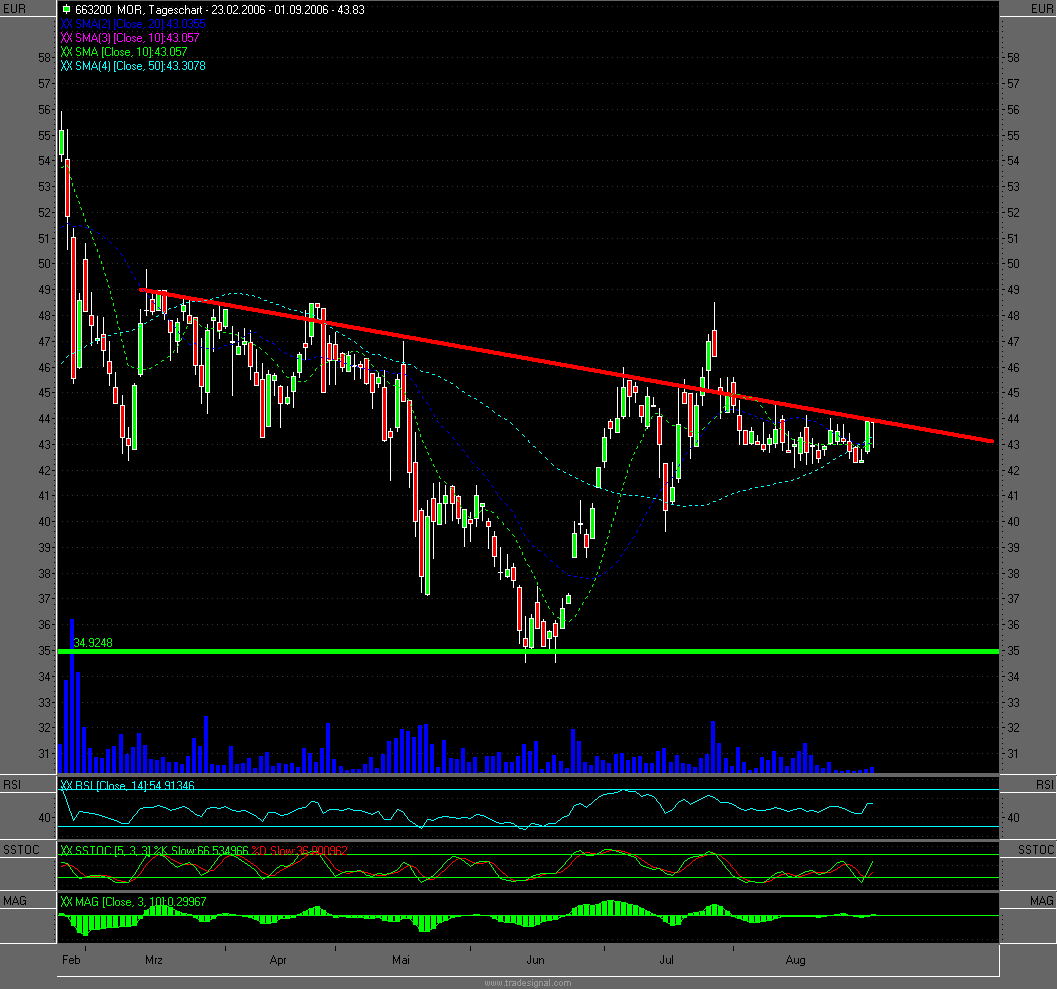 Dax etc. heute mit fettem Upside GAP - Vorsicht 54962