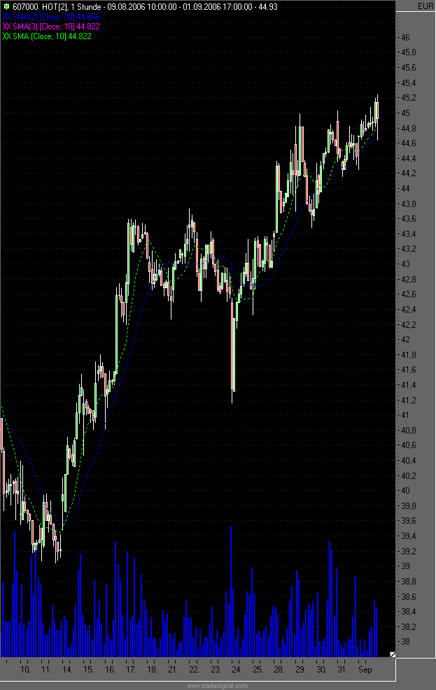 Dax etc. heute mit fettem Upside GAP - Vorsicht 55003