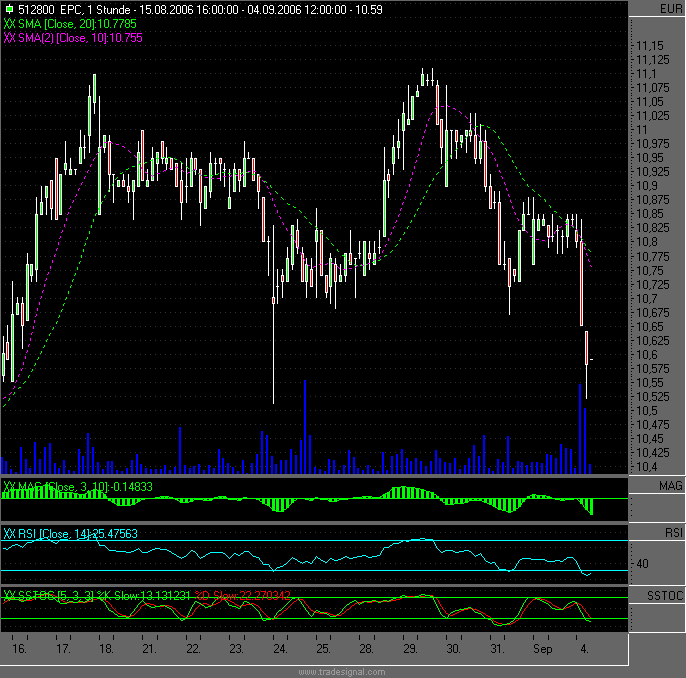 Dax etc. heute mit fettem Upside GAP - Vorsicht 55240