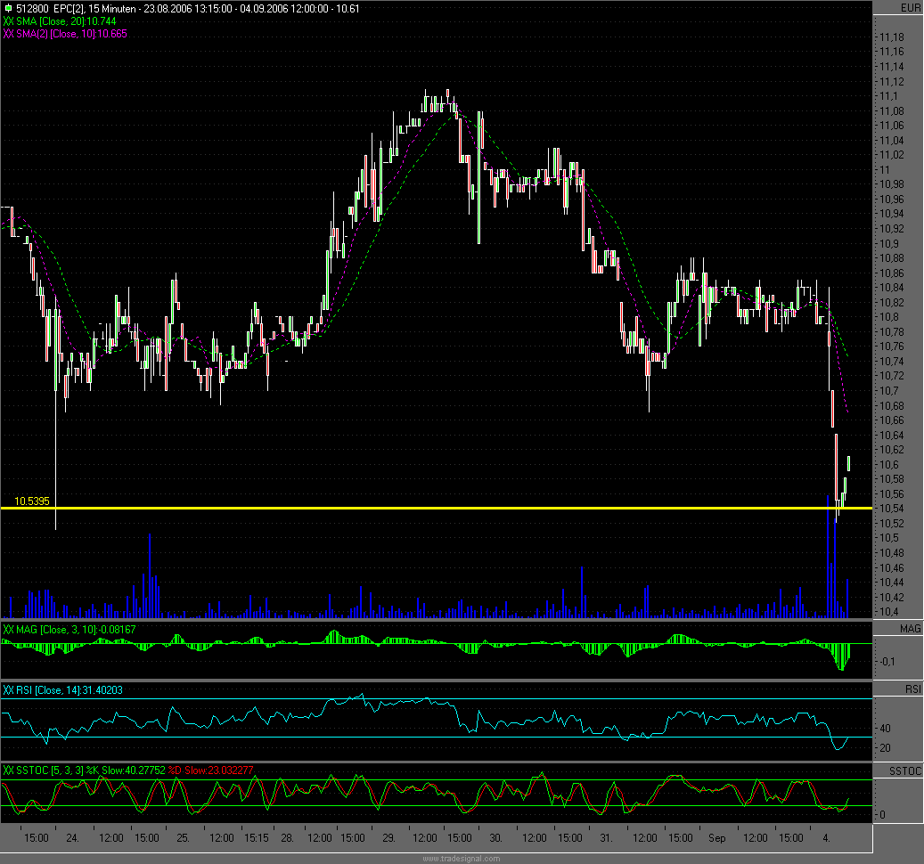 Dax etc. heute mit fettem Upside GAP - Vorsicht 55242