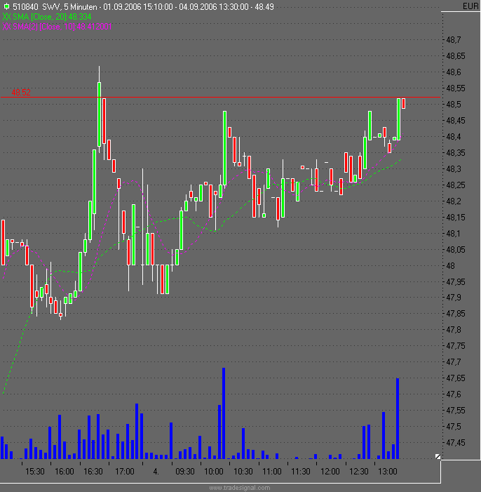Dax etc. heute mit fettem Upside GAP - Vorsicht 55255