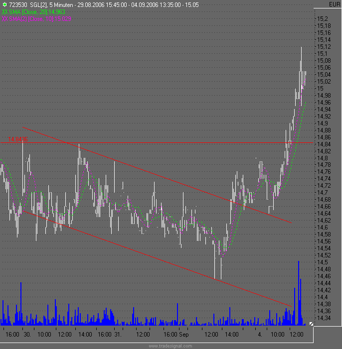 Dax etc. heute mit fettem Upside GAP - Vorsicht 55257