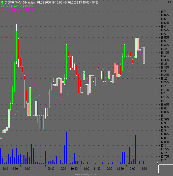 Dax etc. heute mit fettem Upside GAP - Vorsicht 55264