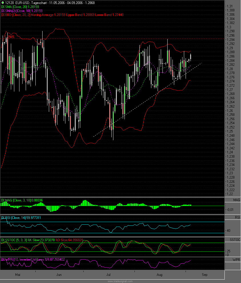 € long oder short 55300