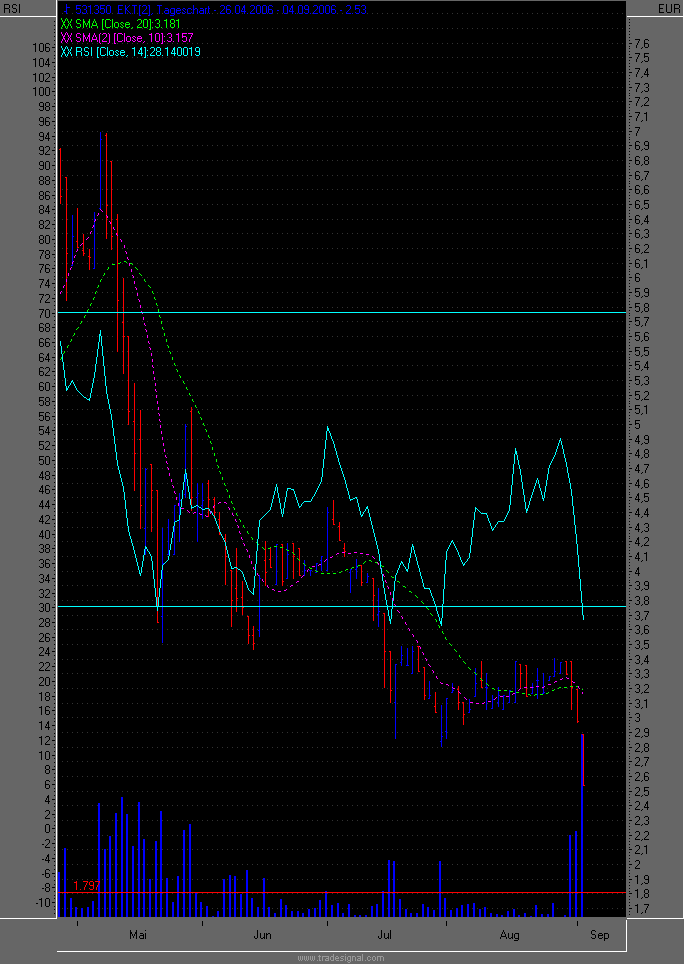 EKT - Vorstand beschließt erneut Aktienrückkauf! 55316