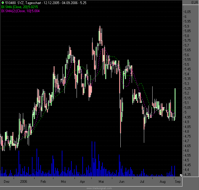 AdHoc von 15.26h Syzygy: Sonderausschüttung 55323