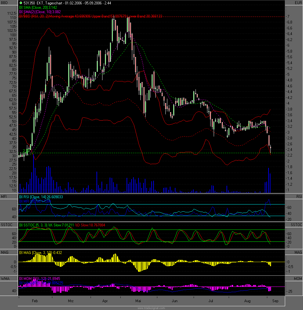 Energiekontor gekauft! - Chance/Risiko! 55478