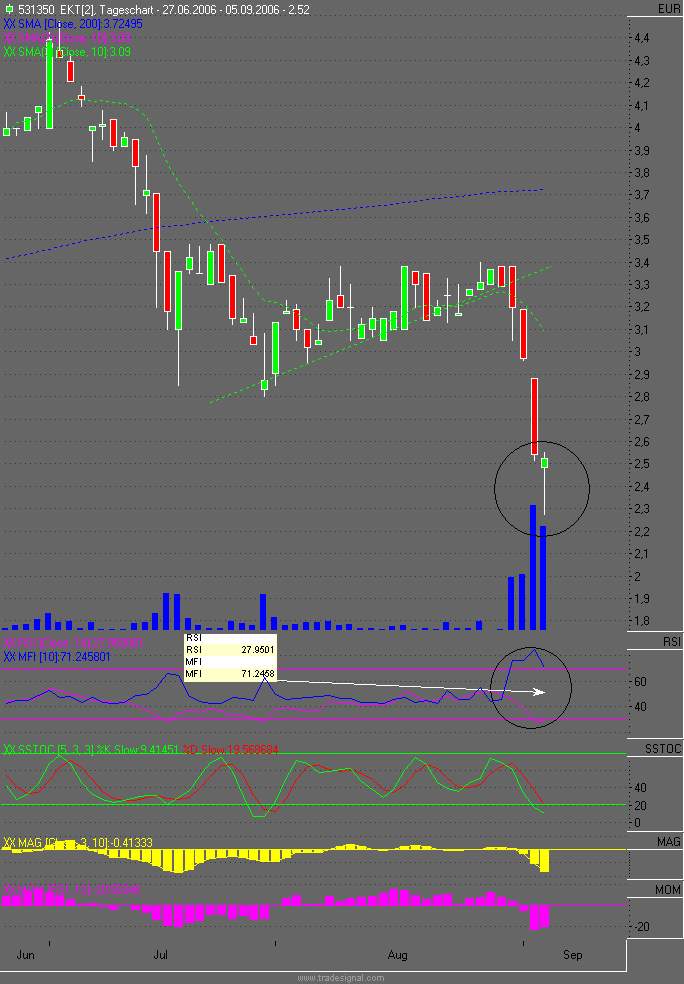Energiekontor gekauft! - Chance/Risiko! 55490