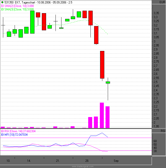 Energiekontor gekauft! - Chance/Risiko! 55511