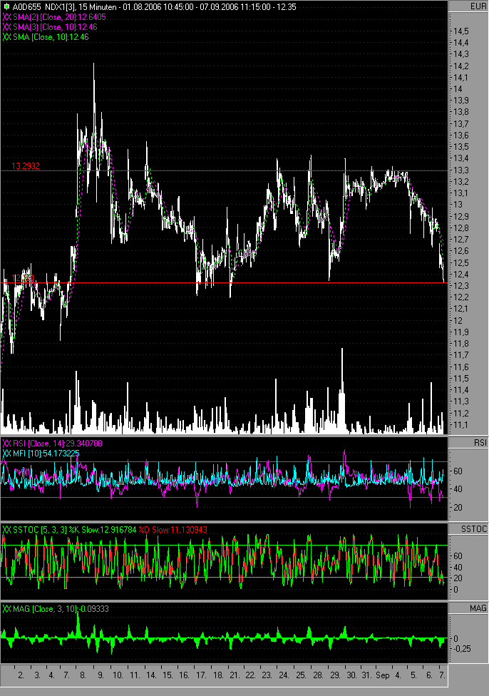 Dax etc. heute mit fettem Upside GAP - Vorsicht 55742