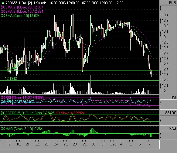Dax etc. heute mit fettem Upside GAP - Vorsicht 55766