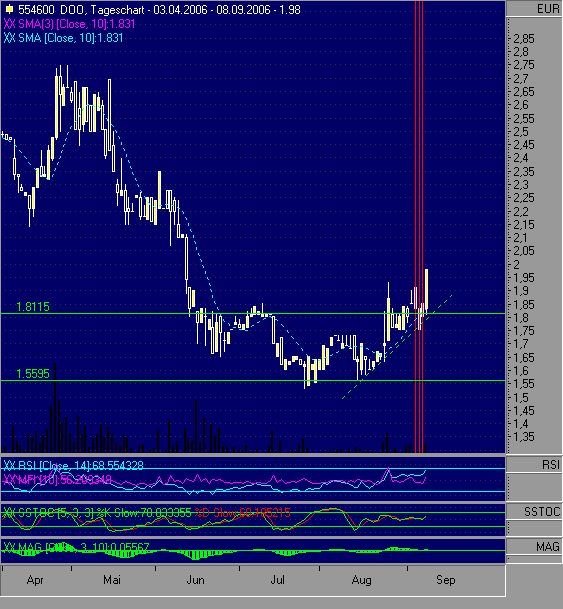 Dax etc. heute mit fettem Upside GAP - Vorsicht 56062