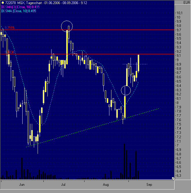 Dax etc. heute mit fettem Upside GAP - Vorsicht 56063