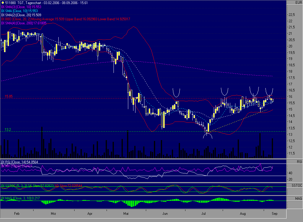 Dax etc. heute mit fettem Upside GAP - Vorsicht 56077