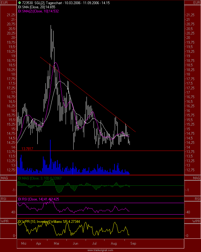 Dax etc. heute mit fettem Upside GAP - Vorsicht 56342