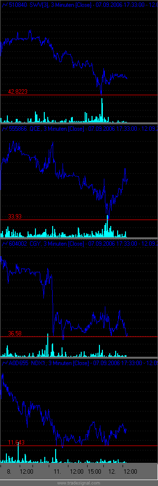 Dax etc. heute mit fettem Upside GAP - Vorsicht 56455