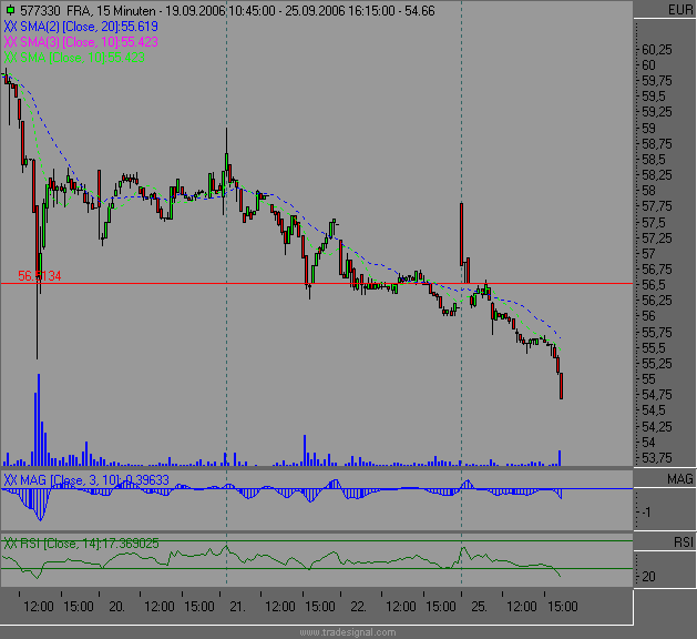 Dax etc. heute mit fettem Upside GAP - Vorsicht 58550