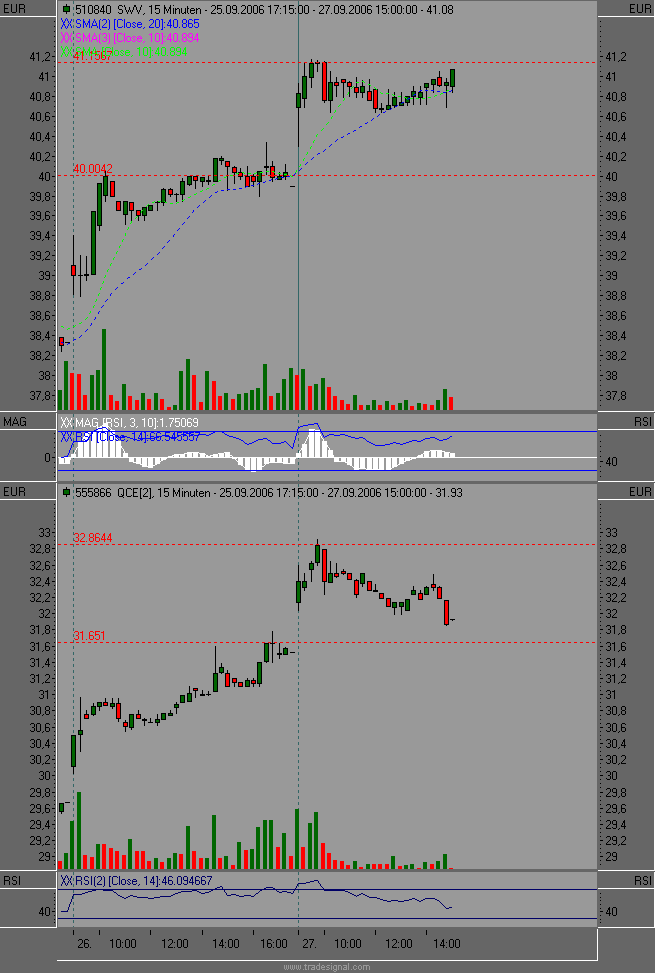 Dax etc. heute mit fettem Upside GAP - Vorsicht 58982