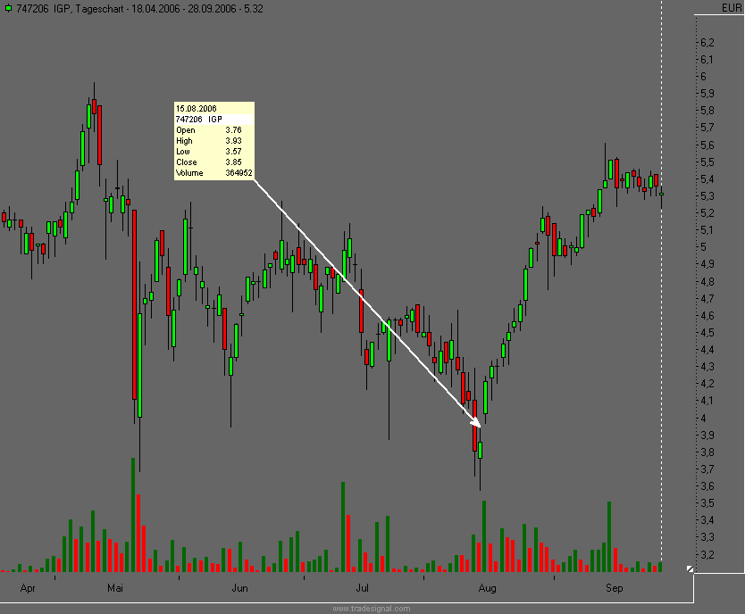 Dax etc. heute mit fettem Upside GAP - Vorsicht 59384