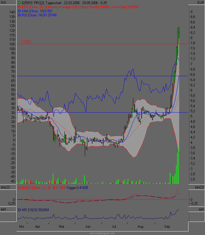 Primacom - Jetzt Short-Position eingehen! 59626