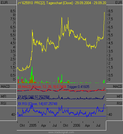 Primacom - Jetzt Short-Position eingehen! 59629