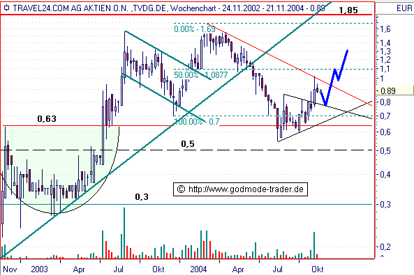 DER CLOU! Travel24 heute +19,40% Xetra o. T. 2625