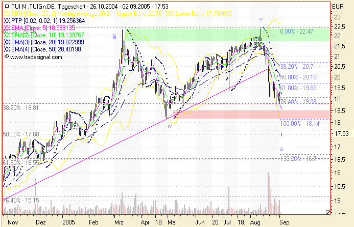 Einzelwerte zum TTT 14677