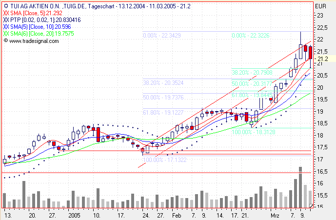 Einzelwerte zum TTT 5930