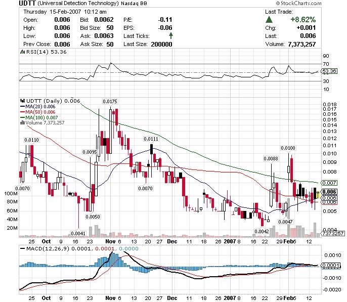 $$$ UDTT - CEO kauft 100,000,000 Aktien ! $$$ 82716
