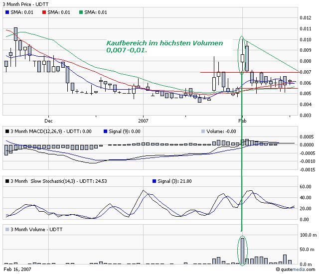 $$$ UDTT - CEO kauft 100,000,000 Aktien ! $$$ 82863