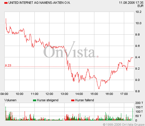 United Internet 51404