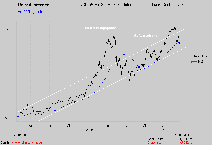 UNITED INTERNET...Allzeithoch in Reichweite 88973