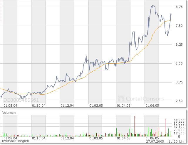 UNITED LABELS AG - Millionenchance ! 11882