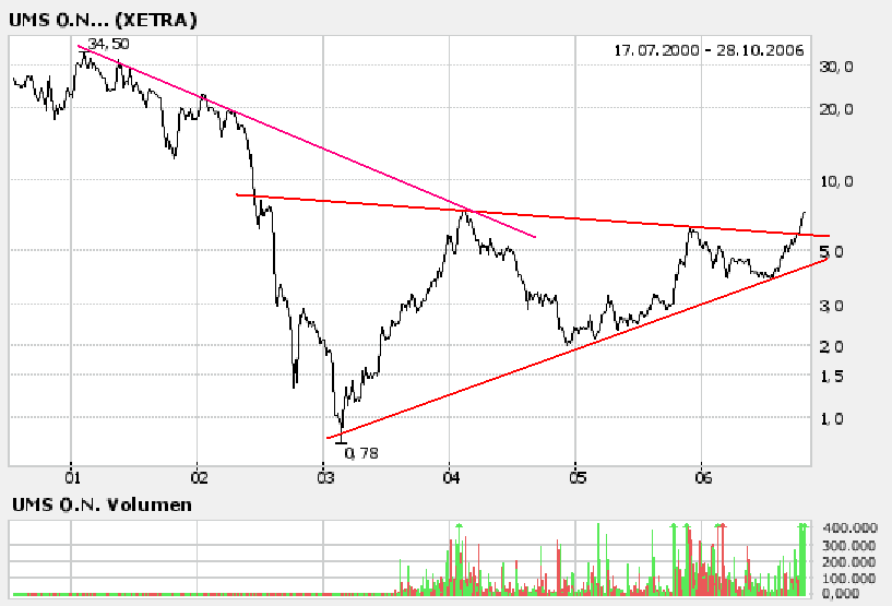 UMS - charttechnisch sehr interessant 64195
